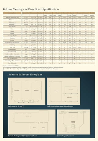 Belterra Meeting and Event Space Specifications
          Meeting Room             Square Feet Dimensions               Ceiling         Classroom          U-Shape           Theatre         Rounds                   Reception Crescent   Booths
                                                                                       3 per     4 per   3 per       4 per               8 per        10 per                     6 per     8 Foot
     Belterra Ballroom ABC            9,500         125’ x 76’      12/16 ft.          360        480     x           x      1,000        560           700             1,100     420       83
           Ballroom A                3,166.6        41.6’ x 76’     12/16 ft.           120       160     51          68      300         120           150             300       90        28
           Ballroom B                3,166.6        41.6’ x 76’     12/16 ft.           120       160     51          68      300         120           150             300       90        28
           Ballroom C                3,166.6        41.6’ x 76’     12/16 ft.           120       160     51          68      300         120           150             300       90        28
           Oak/Maple                  4,454        Connectors       12/14 ft.               x      x      x           x        x          168           210             400        x        32
              Oak                     3,024          72’ x 42’      12/14 ft.           108       160     42          56      280         120           150             300       90        22
             Maple                    1,430          55’ x 26’      12/14 ft.           45        60      36          48      100          48            60             100        36        11
             Cedar                    1,175          47’ x 25’      12/14 ft.           39        48      30          40       88          40            50             100        30        10
        Buckeye/Poplar                2,242        Connectors       9/10 ft.            60        80      x           x       120          80           100             140       60         14
            Buckeye                   1,178          38’ x 31’      9/10 ft.            36        48      24          32       80          40            50              70        30        7
             Poplar                   1,064          38’ x 28’      9/10 ft.            36        48      24          32       80          40            50              60        30        7
    CenterStage Showroom
                SM
                                      12,831         141’ x 91’         30 ft.          120       160     x           x       1,538       288           360             750       216       66
            Celebrity                 1,800          30’ x 60’           10 ft.             x      x      15          20       20          24            30              60        18        x
            Boat Top                  16,704        72’ x 232’             x                x      x      x           x        x          720          900              1,100      x         x
          Boardroom A                  305           15’ x 17’      12/16 ft.               x      x      x           x        x            x                x           x         x         x
          Boardroom B                  337           16’ x 17’      12/16 ft.               x      x      x           x        x            x                x           x         x         x
     Ballroom Pre-Function            3,744          78’ x 48’      12/16 ft.               x      x      x           x        x            x                x          200        x         12
   Maple/Cedar Pre-Function           2,001          87’ x 23’      12/16 ft.               x      x      x           x        x            x                x           x         x         9
       Oak Pre-Function               2,438         106’ x 23’      12/16 ft.               x      x      x           x        x            x                x           x         x         7
   CenterStage Pre-Function           3,808         119’ x 32’      12/16 ft.               x      x      x           x        x            x                x          100        x         14
         Out of Bounds                 832           16’ x 52’      9/10 ft.                x      x      x           x        x           52*          52*              80        x         x

* Room has restaurant tables.
 All room numbers are with Audio Visual and breaks with exception of Boat Top and Belterra Ballroom Rounds.
 Quick Note: Rear Screen Projection will require more space, please bring attention to Sales Manager.




          Belterra Ballroom Floorplans




                                                                                                                                         Cedar Room
                      Ballroom A      Ballroom B           Ballroom C
                                                                                                          Oak Room




                                                                                                                                       Maple Room




         Ballrooms A, B, and C                                                                  Oak Room, Cedar and Maple Rooms




                                                                                                                                                     Stage
                                          Pre-Function




                                                                                                                                                 CenterStage     SM




                                                                                                                                                  Showroom




                                                         Poplar                   Buckeye




         Poplar, Buckeye and Pre-Function Room                                                                   CenterStage Showroom
 
