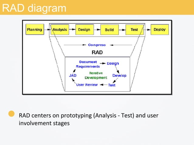 Software Development Model Waterfall Rad Agile Ppt