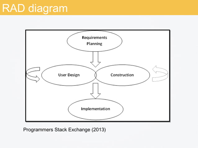 Software Development Model Waterfall Rad Agile Ppt