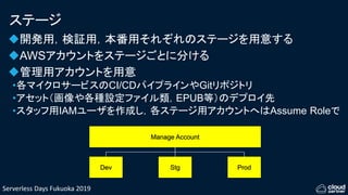 Serverless Days Fukuoka 2019
ステージ
開発用，検証用，本番用それぞれのステージを用意する
AWSアカウントをステージごとに分ける
管理用アカウントを用意
•各マイクロサービスのCI/CDパイプラインやGitリポジトリ
•アセット（画像や各種設定ファイル類，EPUB等）のデプロイ先
•スタッフ用IAMユーザを作成し，各ステージ用アカウントへはAssume Roleで
Manage Account
Dev Stg Prod
 