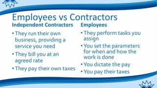 Employees vs Contractors
Independent Contractors
•They run their own
business, providing a
service you need
•They bill you at an
agreed rate
•They pay their own taxes
Employees
•They perform tasks you
assign
•You set the parameters
for when and how the
work is done
•You dictate the pay
•You pay their taxes
 