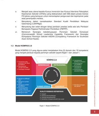STANDARD
KOMPETENSI
PEMIMPIN
SEKOLAH
MALAYSIA
2.0
5
iv. Menjadi asas utama kepada Kursus Immersion dan Kursus Intervensi Pelonjakan
Kepimpinan Sekolah (InPeKs) yang dilaksanakan oleh IAB dalam proses transisi
PS baharu yang bertujuan untuk memantapkan pengurusan dan kepimpinan pada
awal penempatan mereka.
v. Menyokong dalam merealisasikan Standard Kualiti Pendidikan Malaysia
Gelombang 2 (SKPMg2).
vi. Menyokong dan selari dengan tahap penilaian prestasi sedia ada iaitu Penilaian
Bersepadu Pegawai Perkhidmatan Pendidikan (PBPPP).
vii. Memenuhi Kerangka kebolehupayaan Pemimpin Sekolah Komanwel
(Commonwealth School Leadership Capability Framework) dan Kerangka
Kompetensi Pemimpin Sekolah ASEAN (Competency Framework for Southeast
Asian School Heads).
1.3 Model KOMPAS 2.0
Model KOMPAS 2.0 yang diguna pakai menjelaskan lima (5) domain dan 18 kompetensi
yang menjadi panduan kepada pemimpin sekolah seperti Rajah 1 dan Jadual 1.
Rajah 1: Model KOMPAS 2.0
KOMPAS 2.0
Pematuhan akta,
peraturan dan dasar
pendidikan
Menterjemah
visi dan misi KPM
Penetapan strategik
Mengurus pelbagai
data
Mengurus sumber
fizikal
Mengurus sumber
pendidikan
Membangunkan
sumber manusia
Mengurus kewangan
Mengurus risiko
Instruksional
berfokus kurikulum
Pembudayaan
penyelidikan
Pemantauan
menyeluruh
Pembudayaan
ekosistem digital
Membina jaringan
dan jalinan
KUALITI PERIBADI KEPIMPINAN
Integriti
Orientasi kecemerlangan
Orientasi keusahawanan
Kemahiran mengurus kendiri dan sosial
BERWAWASAN INSTRUKSIONAL
SUMBER OPERASI HUBUNGAN
m
e
n
g
u
rus me
m
i
n
p
i
n
m
e
m
u
p
u
k
 