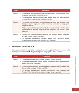 STANDARD
KOMPETENSI
PEMIMPIN
SEKOLAH
MALAYSIA
2.0
13
Tahap Deskriptor
Tahap 3 • PS memantau penguatkuasaan peraturan dan prosedur yang ditetapkan dalam
pengurusan dan amalan profesional harian.
• PS membimbing warga organisasi yang kurang jelas dan tidak mematuhi
peraturan dan prosedur amalan profesional harian.
Tahap 4 • PS sentiasa mengamalkan penguatkuasaan peraturan dan prosedur yang
ditetapkan dalam pengurusan, amalan profesional harian dan semua program
yang dilaksanakan.
• PS berupaya melakukan pemantauan berterusan dan memberi maklum balas
penambahbaikan tentang penguatkuasaan peraturan dan prosedur yang
ditetapkan.
Tahap 5 • PS berupaya menguatkuasakan peraturan dan prosedur secara berterusan
sehingga menjadi budaya organisasi.
• PS berupaya menyediakan pelbagai wadah untuk berkongsi amalan
penguatkuasaan peraturan dan prosedur yang ditetapkan.
ii. Menterjemah Visi dan Misi KPM
Keupayaan memahami, mentafsir, menyebar luas dan mengambil tindakan bersama untuk
mencapai visi dan misi KPM dengan mengambil kira jangkaan masa hadapan.
Tahap Deskriptor
Tahap 1 • PS berupaya menyelaraskan tindakan mengikut visi dan misi KPM.
• PS menjelaskan tindakan selaras dengan visi dan misi KPM melalui taklimat/
wacana ilmu/LaDaP/mesyuarat.
Tahap 2 • PS berupaya membimbing penyediaan Pelan Strategik/Pelan Tindakan/Pelan
Operasi untuk mencapai visi dan misi KPM.
• PS berupaya melaksanakan tindakan berdasarkan Pelan Strategik/Pelan
Tindakan/Pelan Operasi bersama-sama dengan warga organisasi.
 