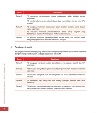 KEMENTERIAN
PENDIDIKAN
MALAYSIA
I
INSTITUT
AMINUDDIN
BAKI
14
Tahap Deskriptor
Tahap 3 • PS memantau perkembangan status pelaksanaan pelan tindakan secara
berterusan.
• PS menilai keberkesanan pelan tindakan bagi memastikan visi dan misi KPM
tercapai.
Tahap 4 • PS berupaya memimpin pelaksanaan pelan tindakan bersama-sama dengan
warga organisasi.
• PS berupaya membuat penambahbaikan dalam setiap program yang
dilaksanakan melalui Pembangunan Profesional Berterusan.
Tahap 5 • PS sentiasa membuat penambahbaikan secara kreatif dan inovatif dalam
menghadapi perubahan masa kini dan masa hadapan.
iii. Penetapan strategik
Keupayaan memilih strategi yang relevan dan mempunyai justifikasi berasaskan maklumat
dengan mempertimbangkan pelbagai aspek dan alternatif.
Tahap Deskriptor
Tahap 1 • PS berupaya membuat analisis persekitaran, menetapkan objektif dan KPI
organisasi.
Tahap 2 • PS berupaya menyediakan pelan taktikal dan operasi untuk mencapai matlamat
organisasi.
Tahap 3 • PS berupaya mengenal pasti dan mengambil kira risiko, kebolehlaksanaan dan
cabaran.
Tahap 4 • PS memantau dan mengubah suai strategi mengikut strategi yang telah
ditetapkan.
Tahap 5 • PS berupaya membuat semakan semula pelan strategik dan mencabar diri bagi
menghasilkan idea baharu mengikut keperluan masa hadapan.
 