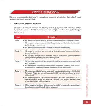 STANDARD
KOMPETENSI
PEMIMPIN
SEKOLAH
MALAYSIA
2.0
15
Dimensi pengurusan kurikulum yang merangkumi akademik, kokurikulum dan sahsiah untuk
kemenjadian murid secara holistik.
i. Instruksional Berfokus Kurikulum
Keupayaan memimpin instruksional melalui penilaian, penyeliaan dan bimbingan sejajar
hasrat kurikulum (akademik/kokurikulum/sahsiah) dengan memfokuskan perkembangan
potensi murid.
Tahap Deskriptor
Tahap 1 • PS berupaya mempelbagaikan strategi untuk meningkatkan prestasi kurikulum.
• PS berupaya untuk menyemarakkan fungsi setiap unit kurikulum berfokuskan
perkembangan potensi murid.
• PS berupaya memimpin pelaksanaan kurikulum secara berkesan.
Tahap 2 • PS berupaya memimpin dan menyelaras pelbagai strategi untuk meningkatkan
prestasi kurikulum.
• PS berupaya menyelia dan memberi maklum balas untuk penambahbaikan
pengajaran dan pembelajaran secara menyeluruh.
Tahap 3 • PS menyebar luas kepentingan aktiviti instruksional berasaskan keperluan murid
yang pelbagai.
• PS membimbing dan mengupayakan warga organisasi, ibu bapa, pihak swasta,
NGO dan komuniti setempat dalam menyokong aktiviti instruksional.
Tahap 4 • PS berupaya melibatkan warga organisasi, ibu bapa, pihak swasta, NGO, Institut
Pengajian Tinggi dan komuniti setempat untuk menyokong pelbagai program
instruksional.
• PS memberi ganjaran kepada warga organisasi, ibu bapa, pihak swasta, NGO,
Institut Pengajian Tinggi dan komuniti setempat yang berjaya melaksanakan
aktiviti instruksional secara berkesan.
Tahap 5 • PSberupayamenyediakanpelbagaiwadahuntukberkongsiamalanpembelajaran
kendiri yang berkualiti kepada warga organisasi.
DOMAIN 2: INSTRUKSIONAL
 