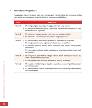 KEMENTERIAN
PENDIDIKAN
MALAYSIA
I
INSTITUT
AMINUDDIN
BAKI
16
ii. Pembudayaan Penyelidikan
Keupayaan untuk mengenal pasti isu, mengumpul, menganalisis dan menginterpretasi
data serta membangunkan strategi/intervensi untuk penambahbaikan.
Tahap Deskriptor
Tahap 1 • PS mengenal pasti isu dengan menggunakan data yang relevan.
• PS mengaplikasikan metodologi kajian untuk melaksanakan penyelidikan bagi
penambahbaikan organisasi.
Tahap 2 • PS memimpin warga organisasi yang ingin membuat penyelidikan.
• PS memantau perkembangan status kajian warga organisasi.
Tahap 3 • PS menyebar luas kepentingan penyelidikan kepada warga organisasi.
• PS mengupayakan warga organisasi melaksanakan penyelidikan.
• PS memberi ganjaran kepada warga organisasi yang berjaya menghasilkan
penyelidikan.
• PS menyediakan pelbagai wadah kepada warga organisasi untuk berkongsi hasil
penyelidikan.
Tahap 4 • PS menjadikan penyelidikan sebagai amalan dalam menangani sesuatu isu
untuk penambahbaikan organisasi.
• PS mengadakan satu repositori penyelidikan di portal organisasi.
Tahap 5 • PS berupaya membentangkan dapatan penyelidikan pada peringkat kebangsaan
dan antarabangsa.
• PS menyebar luas dapatan kajian melalui penulisan pada peringkat kebangsaan
dan antarabangsa.
 