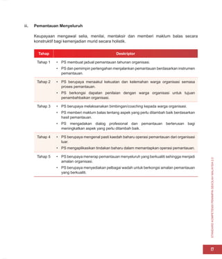 STANDARD
KOMPETENSI
PEMIMPIN
SEKOLAH
MALAYSIA
2.0
17
iii. Pemantauan Menyeluruh
Keupayaan mengawal selia, menilai, mentaksir dan memberi maklum balas secara
konstruktif bagi kemenjadian murid secara holistik.
Tahap Deskriptor
Tahap 1 • PS membuat jadual pemantauan tahunan organisasi.
• PS dan pemimpin pertengahan menjalankan pemantauan berdasarkan instrumen
pemantauan.
Tahap 2 • PS berupaya menaakul kekuatan dan kelemahan warga organisasi semasa
proses pemantauan.
• PS berkongsi dapatan penilaian dengan warga organisasi untuk tujuan
penambahbaikan organisasi.
Tahap 3 • PS berupaya melaksanakan bimbingan/coaching kepada warga organisasi.
• PS memberi maklum balas tentang aspek yang perlu ditambah baik berdasarkan
hasil pemantauan.
• PS mengadakan dialog profesional dan pemantauan berterusan bagi
meningkatkan aspek yang perlu ditambah baik.
Tahap 4 • PS berupaya mengenal pasti kaedah baharu operasi pemantauan dari organisasi
luar.
• PS mengaplikasikan tindakan baharu dalam memantapkan operasi pemantauan.
Tahap 5 • PS berupaya menerap pemantauan menyeluruh yang berkualiti sehingga menjadi
amalan organisasi.
• PS berupaya menyediakan pelbagai wadah untuk berkongsi amalan pemantauan
yang berkualiti.
 