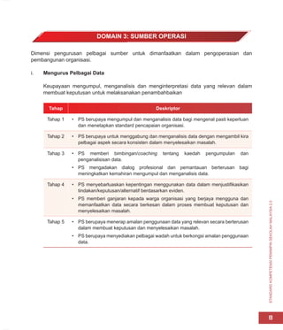 STANDARD
KOMPETENSI
PEMIMPIN
SEKOLAH
MALAYSIA
2.0
19
Dimensi pengurusan pelbagai sumber untuk dimanfaatkan dalam pengoperasian dan
pembangunan organisasi.
i. Mengurus Pelbagai Data
Keupayaan mengumpul, menganalisis dan menginterpretasi data yang relevan dalam
membuat keputusan untuk melaksanakan penambahbaikan
Tahap Deskriptor
Tahap 1 • PS berupaya mengumpul dan menganalisis data bagi mengenal pasti keperluan
dan menetapkan standard pencapaian organisasi.
Tahap 2 • PS berupaya untuk menggabung dan menganalisis data dengan mengambil kira
pelbagai aspek secara konsisten dalam menyelesaikan masalah.
Tahap 3 • PS memberi bimbingan/coaching tentang kaedah pengumpulan dan
penganalisisan data.
• PS mengadakan dialog profesional dan pemantauan berterusan bagi
meningkatkan kemahiran mengumpul dan menganalisis data.
Tahap 4 • PS menyebarluaskan kepentingan menggunakan data dalam menjustifikasikan
tindakan/keputusan/alternatif berdasarkan eviden.
• PS memberi ganjaran kepada warga organisasi yang berjaya mengguna dan
memanfaatkan data secara berkesan dalam proses membuat keputusan dan
menyelesaikan masalah.
Tahap 5 • PS berupaya menerap amalan penggunaan data yang relevan secara berterusan
dalam membuat keputusan dan menyelesaikan masalah.
• PS berupaya menyediakan pelbagai wadah untuk berkongsi amalan penggunaan
data.
DOMAIN 3: SUMBER OPERASI
 