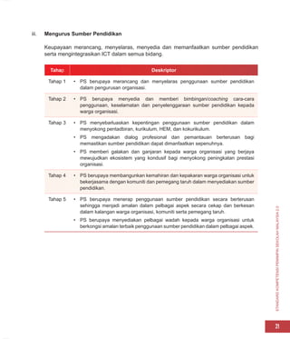 STANDARD
KOMPETENSI
PEMIMPIN
SEKOLAH
MALAYSIA
2.0
21
iii. Mengurus Sumber Pendidikan
Keupayaan merancang, menyelaras, menyedia dan memanfaatkan sumber pendidikan
serta mengintegrasikan ICT dalam semua bidang.
Tahap Deskriptor
Tahap 1 • PS berupaya merancang dan menyelaras penggunaan sumber pendidikan
dalam pengurusan organisasi.
Tahap 2 • PS berupaya menyedia dan memberi bimbingan/coaching cara-cara
penggunaan, keselamatan dan penyelenggaraan sumber pendidikan kepada
warga organisasi.
Tahap 3 • PS menyebarluaskan kepentingan penggunaan sumber pendidikan dalam
menyokong pentadbiran, kurikulum, HEM, dan kokurikulum.
• PS mengadakan dialog profesional dan pemantauan berterusan bagi
memastikan sumber pendidikan dapat dimanfaatkan sepenuhnya.
• PS memberi galakan dan ganjaran kepada warga organisasi yang berjaya
mewujudkan ekosistem yang kondusif bagi menyokong peningkatan prestasi
organisasi.
Tahap 4 • PS berupaya membangunkan kemahiran dan kepakaran warga organisasi untuk
bekerjasama dengan komuniti dan pemegang taruh dalam menyediakan sumber
pendidikan.
Tahap 5 • PS berupaya menerap penggunaan sumber pendidikan secara berterusan
sehingga menjadi amalan dalam pelbagai aspek secara cekap dan berkesan
dalam kalangan warga organisasi, komuniti serta pemegang taruh.
• PS berupaya menyediakan pelbagai wadah kepada warga organisasi untuk
berkongsi amalan terbaik penggunaan sumber pendidikan dalam pelbagai aspek.
 