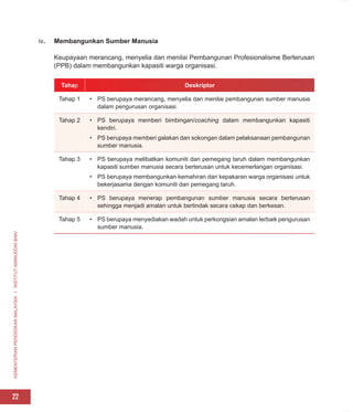 KEMENTERIAN
PENDIDIKAN
MALAYSIA
I
INSTITUT
AMINUDDIN
BAKI
22
iv. Membangunkan Sumber Manusia
Keupayaan merancang, menyelia dan menilai Pembangunan Profesionalisme Berterusan
(PPB) dalam membangunkan kapasiti warga organisasi.
Tahap Deskriptor
Tahap 1 • PS berupaya merancang, menyelia dan menilai pembangunan sumber manusia
dalam pengurusan organisasi.
Tahap 2 • PS berupaya memberi bimbingan/coaching dalam membangunkan kapasiti
kendiri.
• PS berupaya memberi galakan dan sokongan dalam pelaksanaan pembangunan
sumber manusia.
Tahap 3 • PS berupaya melibatkan komuniti dan pemegang taruh dalam membangunkan
kapasiti sumber manusia secara berterusan untuk kecemerlangan organisasi.
• PS berupaya membangunkan kemahiran dan kepakaran warga organisasi untuk
bekerjasama dengan komuniti dan pemegang taruh.
Tahap 4 • PS berupaya menerap pembangunan sumber manusia secara berterusan
sehingga menjadi amalan untuk bertindak secara cekap dan berkesan.
Tahap 5 • PS berupaya menyediakan wadah untuk perkongsian amalan terbaik pengurusan
sumber manusia.
 