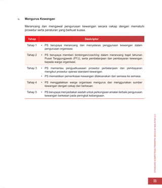 STANDARD
KOMPETENSI
PEMIMPIN
SEKOLAH
MALAYSIA
2.0
23
v. Mengurus Kewangan
Merancang dan mengawal pengurusan kewangan secara cekap dengan mematuhi
prosedur serta peraturan yang berkuat kuasa.
Tahap Deskriptor
Tahap 1 • PS berupaya merancang dan menyelaras penggunaan kewangan dalam
pengurusan organisasi.
Tahap 2 • PS berupaya memberi bimbingan/coaching dalam merancang bajet tahunan
Pusat Tanggungjawab (PTJ), serta pembelanjaan dan pembayaran kewangan
kepada warga organisasi.
Tahap 3 • PS memantau penguatkuasaan prosedur perbelanjaan dan pembayaran
mengikut prosedur operasi standard kewangan.
• PS memastikan pemeriksaan kewangan dilaksanakan dari semasa ke semasa.
Tahap 4 • PS menggalakkan warga organisasi mengurus dan menggunakan sumber
kewangan dengan cekap dan berkesan.
Tahap 5 • PS berupaya menyediakan wadah untuk perkongsian amalan terbaik pengurusan
kewangan berkesan pada peringkat kebangsaan.
 