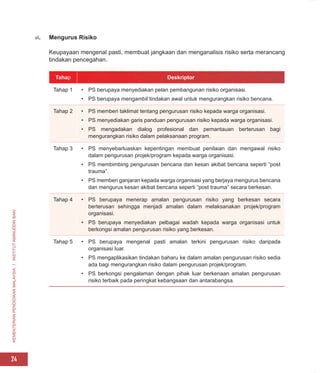 KEMENTERIAN
PENDIDIKAN
MALAYSIA
I
INSTITUT
AMINUDDIN
BAKI
24
vi. Mengurus Risiko
Keupayaan mengenal pasti, membuat jangkaan dan menganalisis risiko serta merancang
tindakan pencegahan.
Tahap Deskriptor
Tahap 1 • PS berupaya menyediakan pelan pembangunan risiko organisasi.
• PS berupaya mengambil tindakan awal untuk mengurangkan risiko bencana.
Tahap 2 • PS memberi taklimat tentang pengurusan risiko kepada warga organisasi.
• PS menyediakan garis panduan pengurusan risiko kepada warga organisasi.
• PS mengadakan dialog profesional dan pemantauan berterusan bagi
mengurangkan risiko dalam pelaksanaan program.
Tahap 3 • PS menyebarluaskan kepentingan membuat penilaian dan mengawal risiko
dalam pengurusan projek/program kepada warga organisasi.
• PS membimbing pengurusan bencana dan kesan akibat bencana seperti “post
trauma”.
• PS memberi ganjaran kepada warga organisasi yang berjaya mengurus bencana
dan mengurus kesan akibat bencana seperti “post trauma” secara berkesan.
Tahap 4 • PS berupaya menerap amalan pengurusan risiko yang berkesan secara
berterusan sehingga menjadi amalan dalam melaksanakan projek/program
organisasi.
• PS berupaya menyediakan pelbagai wadah kepada warga organisasi untuk
berkongsi amalan pengurusan risiko yang berkesan.
Tahap 5 • PS berupaya mengenal pasti amalan terkini pengurusan risiko daripada
organisasi luar.
• PS mengaplikasikan tindakan baharu ke dalam amalan pengurusan risiko sedia
ada bagi mengurangkan risiko dalam pengurusan projek/program.
• PS berkongsi pengalaman dengan pihak luar berkenaan amalan pengurusan
risiko terbaik pada peringkat kebangsaan dan antarabangsa.
 