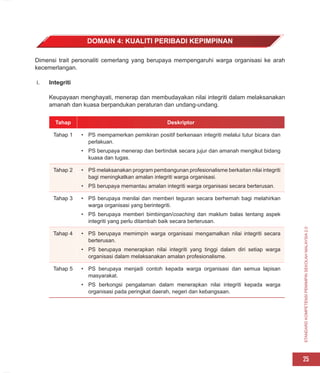 STANDARD
KOMPETENSI
PEMIMPIN
SEKOLAH
MALAYSIA
2.0
25
Dimensi trait personaliti cemerlang yang berupaya mempengaruhi warga organisasi ke arah
kecemerlangan.
i. Integriti
Keupayaan menghayati, menerap dan membudayakan nilai integriti dalam melaksanakan
amanah dan kuasa berpandukan peraturan dan undang-undang.
Tahap Deskriptor
Tahap 1 • PS mempamerkan pemikiran positif berkenaan integriti melalui tutur bicara dan
perlakuan.
• PS berupaya menerap dan bertindak secara jujur dan amanah mengikut bidang
kuasa dan tugas.
Tahap 2 • PS melaksanakan program pembangunan profesionalisme berkaitan nilai integriti
bagi meningkatkan amalan integriti warga organisasi.
• PS berupaya memantau amalan integriti warga organisasi secara berterusan.
Tahap 3 • PS berupaya menilai dan memberi teguran secara berhemah bagi melahirkan
warga organisasi yang berintegriti.
• PS berupaya memberi bimbingan/coaching dan maklum balas tentang aspek
integriti yang perlu ditambah baik secara berterusan.
Tahap 4 • PS berupaya memimpin warga organisasi mengamalkan nilai integriti secara
berterusan.
• PS berupaya menerapkan nilai integriti yang tinggi dalam diri setiap warga
organisasi dalam melaksanakan amalan profesionalisme.
Tahap 5 • PS berupaya menjadi contoh kepada warga organisasi dan semua lapisan
masyarakat.
• PS berkongsi pengalaman dalam menerapkan nilai integriti kepada warga
organisasi pada peringkat daerah, negeri dan kebangsaan.
DOMAIN 4: KUALITI PERIBADI KEPIMPINAN
 