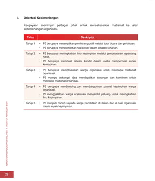 KEMENTERIAN
PENDIDIKAN
MALAYSIA
I
INSTITUT
AMINUDDIN
BAKI
26
ii. Orientasi Kecemerlangan
Keupayaan memimpin pelbagai pihak untuk merealisasikan matlamat ke arah
kecemerlangan organisasi.
Tahap Deskriptor
Tahap 1 • PS berupaya menampilkan pemikiran positif melalui tutur bicara dan perlakuan.
• PS berupaya mempamerkan nilai positif dalam amalan seharian.
Tahap 2 • PS berupaya meningkatkan ilmu kepimpinan melalui pembelajaran sepanjang
hayat.
• PS berupaya membuat refleksi kendiri dalam usaha memperbaiki aspek
kepimpinan.
Tahap 3 • PS berupaya memotivasikan warga organisasi untuk mencapai matlamat
organisasi.
• PS mampu berkongsi idea, mendapatkan sokongan dan komitmen untuk
mencapai matlamat organisasi.
Tahap 4 • PS berupaya membimbing dan membangunkan potensi kepimpinan warga
organisasi.
• PS menggalakkan warga organisasi mengambil peluang untuk meningkatkan
ilmu kepimpinan.
Tahap 5 • PS menjadi contoh kepada warga pendidikan di dalam dan di luar organisasi
dalam aspek kepimpinan.
 