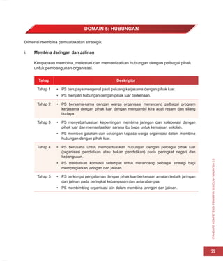 STANDARD
KOMPETENSI
PEMIMPIN
SEKOLAH
MALAYSIA
2.0
29
Dimensi membina pemuafakatan strategik.
i. Membina Jaringan dan Jalinan
Keupayaan membina, melestari dan memanfaatkan hubungan dengan pelbagai pihak
untuk pembangunan organisasi.
Tahap Deskriptor
Tahap 1 • PS berupaya mengenal pasti peluang kerjasama dengan pihak luar.
• PS menjalin hubungan dengan pihak luar berkenaan.
Tahap 2 • PS bersama-sama dengan warga organisasi merancang pelbagai program
kerjasama dengan pihak luar dengan mengambil kira adat resam dan silang
budaya.
Tahap 3 • PS menyebarluaskan kepentingan membina jaringan dan kolaborasi dengan
pihak luar dan memanfaatkan sarana ibu bapa untuk kemajuan sekolah.
• PS memberi galakan dan sokongan kepada warga organisasi dalam membina
hubungan dengan pihak luar.
Tahap 4 • PS berusaha untuk memperluaskan hubungan dengan pelbagai pihak luar
(organisasi pendidikan atau bukan pendidikan) pada peringkat negeri dan
kebangsaan.
• PS melibatkan komuniti setempat untuk merancang pelbagai strategi bagi
mempergiatkan jaringan dan jalinan.
Tahap 5 • PS berkongsi pengalaman dengan pihak luar berkenaan amalan terbaik jaringan
dan jalinan pada peringkat kebangsaan dan antarabangsa.
• PS membimbing organisasi lain dalam membina jaringan dan jalinan.
DOMAIN 5: HUBUNGAN
 
