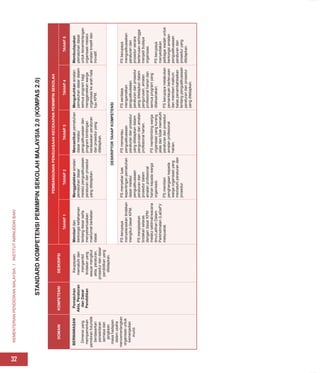 KEMENTERIAN
PENDIDIKAN
MALAYSIA
I
INSTITUT
AMINUDDIN
BAKI
32
DOMAIN
KOMPETENSI
DESKRIPSI
PEMBANGUNAN
PENGUASAAN
KECEKAPAN
PEMIMPIN
SEKOLAH
TAHAP
1
TAHAP
2
TAHAP
3
TAHAP
4
TAHAP
5
BERWAWASAN
Dimensi
yang
mempamerkan
pemikiran
futuristik
berdasarkan
persekitaran
semasa
dan
jangkaan
masa
hadapan
dalam
usaha
mencemerlangkan
organisasi
untuk
kemenjadian
murid.
Pematuhan
Akta,
Peraturan
dan
Dasar
Pendidikan
Keupayaan
mematuhi
dan
mengambil
tindakan
yang
sesuai
mengikut
akta,
peraturan,
prosedur
dan
dasar
pendidikan
yang
ditetapkan.
Memberi
dan
berkongsi
kefahaman
tentang
dasar
serta
menyebarluaskan
maklumat
berkaitan
dasar.
Menggalakkan
amalan
pematuhan
dasar
melalui
penguatkuasaan
peraturan
dan
prosedur
yang
ditetapkan.
Memastikan
pematuhan
dasar
melalui
penguatkuasaan
dan
program
bimbingan
berasaskan
peraturan
dan
prosedur
yang
ditetapkan.
Mengukuhkan
amalan
pematuhan
dasar
dalam
semua
program
bagi
menggerakkan
warga
organisasi
ke
arah
hala
tuju
KPM.
Membudayakan
pematuhan
dasar
untuk
kecemerlangan
organisasi
melalui
amalan
kreatif
dan
inovatif.
DESKRIPTOR
TAHAP
KOMPETENSI
PS
berupaya
menyelaraskan
tindakan
mengikut
dasar
KPM.
PS
menjelaskan
tindakan
selaras
dengan
dasar
KPM
melalui
taklimat/wacana
ilmu/Latihan
Dalam
Perkhidmatan
(LaDaP)/
mesyuarat.
PS
menyebar
luas
kepentingan
pematuhan
dasar
melalui
penguatkuasaan
peraturan
dan
prosedur
dalam
amalan
profesional
harian
kepada
warga
organisasi.
PS
memberi
penghargaan
kepada
warga
organisasi
yang
mematuhi
peraturan
dan
prosedur.
PS
memantau
penguatkuasaan
peraturan
dan
prosedur
yang
ditetapkan
dalam
pengurusan
dan
amalan
profesional
harian.
PS
membimbing
warga
organisasi
yang
kurang
jelas
dan
tidak
mematuhi
peraturan
dan
prosedur
amalan
profesional
harian.
PS
sentiasa
mengamalkan
penguatkuasaan
peraturan
dan
prosedur
yang
ditetapkan
dalam
pengurusan,
amalan
profesional
harian
dan
semua
program
yang
dilaksanakan.
PS
berupaya
melakukan
pemantauan
berterusan
dan
memberi
maklum
balas
penambahbaikan
tentang
penguatkuasaan
peraturan
dan
prosedur
yang
ditetapkan.
PS
berupaya
menguatkuasakan
peraturan
dan
prosedur
secara
berterusan
sehingga
menjadi
budaya
organisasi.
PS
berupaya
menyediakan
pelbagai
wadah
untuk
berkongsi
amalan
penguatkuasaan
peraturan
dan
prosedur
yang
ditetapkan.
STANDARD
KOMPETENSI
PEMIMPIN
SEKOLAH
MALAYSIA
2.0
(KOMPAS
2.0)
 