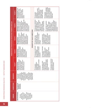 KEMENTERIAN
PENDIDIKAN
MALAYSIA
I
INSTITUT
AMINUDDIN
BAKI
34
DOMAIN
KOMPETENSI
DESKRIPSI
PEMBANGUNAN
PENGUASAAN
KECEKAPAN
PEMIMPIN
SEKOLAH
TAHAP
1
TAHAP
2
TAHAP
3
TAHAP
4
TAHAP
5
INSTRUKSIONAL
Dimensi
pengurusan
kurikulum
yang
merangkumi
akademik,
kokurikulum
dan
sahsiah
untuk
kemenjadian
murid
secara
holistik.
Instruksional
Berfokus
Kurikulum
Keupayaan
memimpin
instruksional
melalui
penilaian,
penyeliaan
dan
bimbingan
sejajar
hasrat
kurikulum
(akademik/
kokurikulum/
sahsiah)
dengan
memfokuskan
perkembangan
potensi
murid.
Menterjemahkan
matlamat
instruksional
yang
selaras
dengan
visi
sekolah
dalam
memimpin
Kurikulum/
HEM/Kokurikulum.
Menterjemahkan
matlamat
instruksional,
menyelaraskan
aktiviti
instruksional
dan
membina
kesedaran
dalam
memimpin
Kurikulum/HEM/
Kokurikulum.
Menggalakkan
pemegang
taruh
dalam
menyokong
aktiviti
instruksional
berasaskan
keperluan
murid
yang
pelbagai
dan
membina
kesedaran
dalam
memimpin
Kurikulum/
HEM/Kokurikulum.
Melibatkan
pemegang
taruh
dalam
memacu
aktiviti
instruksional
berasaskan
keperluan
dan
perkembangan
murid
yang
pelbagai
dan
membina
kesedaran
dalam
memimpin
Kurikulum/HEM/
Kokurikulum.
Membudayakan
iklim
pembelajaran
yang
membolehkan
murid
meneroka
disiplin-
disiplin
ilmu
secara
kendiri.
DESKRIPTOR
TAHAP
KOMPETENSI
PS
berupaya
mempelbagaikan
strategi
untuk
meningkatkan
prestasi
kurikulum.
PS
berupaya
untuk
menyemarakkan
fungsi
setiap
unit
kurikulum
berfokuskan
perkembangan
potensi
murid.
PS
berupaya
memimpin
pelaksanaan
kurikulum
secara
berkesan.
PS
berupaya
memimpin
dan
menyelaras
pelbagai
strategi
untuk
meningkatkan
prestasi
kurikulum.
PS
berupaya
menyelia
dan
memberi
maklum
balas
untuk
penambahbaikan
pengajaran
dan
pembelajaran
secara
menyeluruh.
PS
menyebar
luas
kepentingan
aktiviti
instruksional
berasaskan
keperluan
murid
yang
pelbagai.
PS
membimbing
dan
mengupayakan
warga
organisasi,
ibu
bapa,
pihak
swasta,
NGO
dan
komuniti
setempat
dalam
menyokong
aktiviti
instruksional.
PS
berupaya
melibatkan
warga
organisasi,
ibu
bapa,
pihak
swasta,
NGO,
Institut
Pengajian
Tinggi
dan
komuniti
setempat
untuk
menyokong
pelbagai
program
instruksional.
PS
memberi
ganjaran
kepada
warga
organisasi,
ibu
bapa,
pihak
swasta,
NGO,
Institut
Pengajian
Tinggi
dan
komuniti
setempat
yang
berjaya
melaksanakan
aktiviti
instruksional
secara
berkesan.
PS
berupaya
membentuk
pembelajaran
kendiri
dalam
kalangan
murid
secara
berterusan
sehingga
menjadi
amalan
organisasi.
PS
berupaya
menyediakan
pelbagai
wadah
untuk
berkongsi
amalan
pembelajaran
kendiri
yang
berkualiti
kepada
warga
organisasi.
 