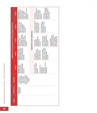 KEMENTERIAN
PENDIDIKAN
MALAYSIA
I
INSTITUT
AMINUDDIN
BAKI
36
DOMAIN
KOMPETENSI
DESKRIPSI
PEMBANGUNAN
PENGUASAAN
KECEKAPAN
PEMIMPIN
SEKOLAH
TAHAP
1
TAHAP
2
TAHAP
3
TAHAP
4
TAHAP
5
Pemantauan
menyeluruh
Keupayaan
mengawal
selia,
menilai,
mentaksir
dan
memberi
maklum
balas
secara
konstruktif
bagi
kemenjadian
murid
secara
holistik.
Mengawal
selia
dan
pemantauan
secara
menyeluruh
bagi
menambahbaik
organisasi.
Menilai
dan
memberi
maklum
balas
terhadap
hasil
pemantauan
bagi
tujuan
penambahbaikan
organisasi.
Membimbing
warga
organisasi
untuk
meningkatkan
prestasi
dalam
aspek
yang
perlu
ditambah
baik
bagi
meningkatkan
prestasi
organisasi.
Meneroka
aspek
dan
kaedah
baharu
dalam
operasi
pemantauan
bagi
melonjakkan
kecemerlangan
organisasi.
Membudayakan
amalan
pemantauan
menyeluruh
yang
berkualiti
beserta
dengan
tindakan
susulan
untuk
melestarikan
prestasi
organisasi.
DESKRIPTOR
TAHAP
KOMPETENSI
PS
membuat
jadual
pemantauan
tahunan
organisasi.
PS
dan
pemimpin
pertengahan
menjalankan
pemantauan
berdasarkan
instrumen
pemantauan.
PS
berupaya
menaakul
kekuatan
dan
kelemahan
warga
organisasi
semasa
proses
pemantauan.
PS
berkongsi
dapatan
penilaian
dengan
warga
organisasi
untuk
tujuan
penambahbaikan
organisasi.
PS
berupaya
melaksanakan
bimbingan/coaching
kepada
warga
organisasi.
PS
memberi
maklum
balas
tentang
aspek
yang
perlu
ditambah
baik
berdasarkan
hasil
pemantauan.
PS
mengadakan
dialog
profesional
dan
pemantauan
berterusan
bagi
meningkatkan
prestasi
aspek
yang
perlu
ditambah
baik.
PS
berupaya
mengenal
pasti
kaedah
baharu
operasi
pemantauan
dari
organisasi
luar.
PS
mengaplikasikan
tindakan
baharu
dalam
memantapkan
operasi
pemantauan.
PS
berupaya
menerap
pemantauan
menyeluruh
yang
berkualiti
sehingga
menjadi
amalan
organisasi.
PS
berupaya
menyediakan
pelbagai
wadah
untuk
berkongsi
amalan
pemantauan
yang
berkualiti.
 