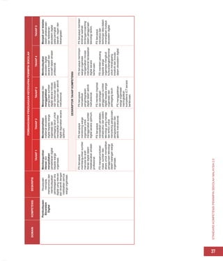 STANDARD
KOMPETENSI
PEMIMPIN
SEKOLAH
MALAYSIA
2.0
37
DOMAIN
KOMPETENSI
DESKRIPSI
PEMBANGUNAN
PENGUASAAN
KECEKAPAN
PEMIMPIN
SEKOLAH
TAHAP
1
TAHAP
2
TAHAP
3
TAHAP
4
TAHAP
5
Pembudayaan
Ekosistem
Digital
Keupayaan
mencipta,
mempromosi
dan
membudayakan
pembelajaran
era
digital
yang
relevan
dan
dinamik
dengan
melibatkan
semua
warga
organisasi.
Membangunkan
literasi
dan
menyediakan
persekitaran
digital
kepada
warga
organisasi.
Menterjemahkan
matlamat
ekosistem
digital
kepada
warga
organisasi
dan
pemegang
taruh
untuk
memastikan
sumber
digital
digunakan
secara
optimum.
Mempromosi
dan
menggalakkan
pengunaan
sumber
digital
secara
meluas
dan
berterusan
dalam
pengurusan
dan
aktiviti
instruksional.
Membudayakan
ekosistem
digital
secara
kreatif
dan
inovatif
dalam
amalan
profesional.
Menjadi
suri
teladan
dalam
pelaksanaan
dan
kelestarian
ekosistem
digital
pada
peringkat
daerah,
negeri
dan
kebangsaan.
DESKRIPTOR
TAHAP
KOMPETENSI
PS
berupaya
membangunkan
sumber
manusia
ke
arah
literasi
digital
dalam
melaksanakan
amalan
profesional.
PS
memperuntukkan
masa,
sumber
dan
akses
untuk
memastikan
penggunaan
teknologi
dalam
kalangan
warga
organisasi.
PS
berupaya
mendorong
warga
organisasi
untuk
menggunakan
sumber
digital
secara
optimum.
PS
berupaya
memastikan
peralatan,
infrastruktur
dan
sistem
teknologi
yang
mantap
dan
terkini
untuk
menyokong
pengurusan,
pengoperasian
dan
aktiviti
instruksional.
PS
berupaya
memastikan
pengintegrasian
digital
dalam
aktiviti
instruksional.
PS
memberi
inspirasi
dan
sokongan
penggunaan
sumber
digital
kepada
warga
organisasi
dan
pemegang
taruh.
PS
menggalakkan
warga
organisasi
meningkatkan
kompetensi
ICT
secara
berterusan.
PS
berupaya
memimpin
warga
organisasi
mengamalkan
inovasi
instruksional
berasaskan
digital
secara
berterusan.
PS
memberi
peluang
kepada
warga
organisasi
mengikuti
kursus/bengkel/seminar
untuk
merangsang
kreativiti
dan
inovasi
dalam
ekosistem
digital.
PS
berupaya
memberi
khidmat
nasihat/
bimbingan/coaching
dalam
penggunaan
teknologi
terkini.
PS
berupaya
mencetus
dan
berkongsi
idea
dalam
menerapkan
budaya
ekosistem
digital.
 