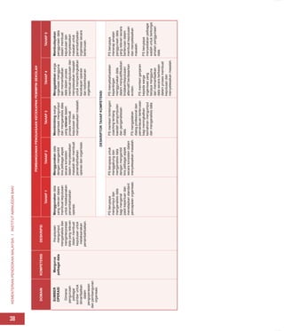 KEMENTERIAN
PENDIDIKAN
MALAYSIA
I
INSTITUT
AMINUDDIN
BAKI
38
DOMAIN
KOMPETENSI
DESKRIPSI
PEMBANGUNAN
PENGUASAAN
KECEKAPAN
PEMIMPIN
SEKOLAH
TAHAP
1
TAHAP
2
TAHAP
3
TAHAP
4
TAHAP
5
SUMBER
OPERASI
Dimensi
pengurusan
pelbagai
sumber
untuk
dimanfaatkan
dalam
pengoperasian
dan
pembangunan
organisasi.
Mengurus
pelbagai
data
Keupayaan
mengumpul,
menganalisis
dan
menginterpretasi
data
yang
relevan
dalam
membuat
keputusan
untuk
melaksanakan
penambahbaikan.
Menggunakan
data
yang
relevan
dalam
membuat
keputusan
untuk
melaksanakan
penambahbaikan
operasi.
Menggunakan
data
dengan
mengambil
kira
pelbagai
aspek
secara
konsisten
dalam
menyelesaikan
masalah
dan
membuat
penambahbaikan
operasi
dan
organisasi.
Membimbing
warga
organisasi
mengumpul
dan
menganalisis
data
yang
relevan
dalam
proses
membuat
keputusan
dan
menyelesaikan
masalah.
Menggalakkan
warga
organisasi
mengguna
dan
memanfaatkan
data
dalam
proses
membuat
keputusan
dan
menyelesaikan
masalah
untuk
mempertingkatkan
kecekapan
operasi
dan
keberkesanan
organisasi.
Membudayakan
penggunaan
data
dalam
membuat
keputusan
dan
menyelesaikan
masalah
untuk
penambahbaikan
organisasi
secara
berterusan.
DESKRIPTOR
TAHAP
KOMPETENSI
PS
berupaya
mengumpul
dan
menganalisis
data
bagi
mengenal
pasti
keperluan
dan
menetapkan
standard
pencapaian
organisasi.
PS
berupaya
untuk
menggabung
dan
menganalisis
data
dengan
mengambil
kira
pelbagai
aspek
secara
konsisten
dalam
menyelesaikan
masalah.
PS
memberi
bimbingan/
coaching
tentang
kaedah
pengumpulan
dan
penganalisisan
data.
PS
mengadakan
dialog
profesional
dan
pemantauan
berterusan
bagi
meningkatkan
kemahiran
mengumpul
dan
menganalisis
data.
PS
menyebarluaskan
kepentingan
menggunakan
data
dalam
menjustifikasikan
tindakan/keputusan/
alternatif
berdasarkan
eviden.
PS
memberi
ganjaran
kepada
warga
organisasi
yang
berjaya
mengguna
dan
memanfaatkan
data
secara
berkesan
dalam
proses
membuat
keputusan
dan
menyelesaikan
masalah.
PS
berupaya
menerap
amalan
penggunaan
data
yang
relevan
secara
berterusan
dalam
membuat
keputusan
dan
menyelesaikan
masalah.
PS
berupaya
menyediakan
pelbagai
wadah
untuk
berkongsi
amalan
penggunaan
data.
 