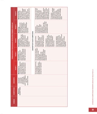 STANDARD
KOMPETENSI
PEMIMPIN
SEKOLAH
MALAYSIA
2.0
39
DOMAIN
KOMPETENSI
DESKRIPSI
PEMBANGUNAN
PENGUASAAN
KECEKAPAN
PEMIMPIN
SEKOLAH
TAHAP
1
TAHAP
2
TAHAP
3
TAHAP
4
TAHAP
5
Mengurus
Sumber
Fizikal
Keupayaan
merancang,
menyelaras,
menyedia
dan
menyelenggara
serta
memanfaatkan
aset
dan
kemudahan
fizikal.
Merancang
dan
menyelaras
penggunaan
aset
serta
kemudahan
fizikal
bagi
menyokong
pentadbiran,
kurikulum,
HEM,
dan
kokurikulum.
Menyediakan
dan
menyelenggara
aset
serta
kemudahan
fizikal
bagi
menyokong
pentadbiran,
kurikulum,
HEM,
dan
kokurikulum.
Menggalakkan
warga
organisasi
memanfaatkan
aset
dan
kemudahan
fizikal
dalam
pentadbiran,
kurikulum,
HEM,
dan
kokurikulum.
bagi
menyokong
peningkatan
prestasi
organisasi.
Mendorong
kolaboratif
komuniti
dan
pemegang
taruh
dalam
menyediakan
aset
dan
kemudahan
fizikal
penggunaan
untuk
kecemerlangan
organisasi.
Membudayakan
penggunaan
aset
dan
kemudahan
fizikal
dalam
pelbagai
aspek
secara
cekap
dan
berkesan
dalam
kalangan
warga
organisasi,
komuniti
serta
pemegang
taruh.
DESKRIPTOR
TAHAP
KOMPETENSI
PS
berupaya
merancang
dan
menyelaras
penggunaan
aset
serta
kemudahan
fizikal
dalam
pengurusan
organisasi.
PS
berupaya
menyedia
dan
memberi
bimbingan/
coaching
cara-cara
penggunaan,
keselamatan
dan
penyelenggaraan
aset
serta
kemudahan
fizikal
kepada
warga
organisasi.
.
PS
menyebarluaskan
kepentingan
penggunaan
aset
dan
kemudahaan
fizikal
dalam
menyokong
pentadbiran,
kurikulum,
HEM,
dan
kokurikulum.
PS
mengadakan
dialog
profesional
dan
pemantauan
berterusan
bagi
memastikan
aset
dan
kemudahan
fizikal
dapat
dimanafaatkan
sepenuhnya.
PS
memberi
galakan
dan
ganjaran
kepada
warga
organisasi
yang
berjaya
mewujudkan
ekosistem
yang
kondusif
bagi
menyokong
peningkatan
prestasi
organisasi.
PS
berupaya
membangunkan
kemahiran
dan
kepakaran
warga
organisasi
untuk
bekerjasama
dengan
komuniti
dan
pemegang
taruh
dalam
menyediakan
aset
dan
kemudahan
fizikal.
.
PS
berupaya
menerap
penggunaan
aset
dan
kemudahan
fizikal
secara
berterusan
sehingga
menjadi
amalan
dalam
pelbagai
aspek
secara
cekap
dan
berkesan
dalam
kalangan
warga
organisasi,
komuniti
serta
pemegang
taruh.
PS
berupaya
menyediakan
pelbagai
wadah
kepada
warga
organisasi
untuk
berkongsi
amalan
terbaik
penggunaan
aset
dan
kemudahan
fizikal
dalam
pelbagai
aspek.
 
