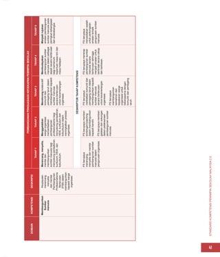 STANDARD
KOMPETENSI
PEMIMPIN
SEKOLAH
MALAYSIA
2.0
41
DOMAIN
KOMPETENSI
DESKRIPSI
PEMBANGUNAN
PENGUASAAN
KECEKAPAN
PEMIMPIN
SEKOLAH
TAHAP
1
TAHAP
2
TAHAP
3
TAHAP
4
TAHAP
5
Membangunkan
Sumber
manusia
Keupayaan
merancang,
menyelia
dan
menilai
Pembangunan
Profesionalisme
Berterusan
(PSB)
dalam
membangunkan
kapasiti
warga
organisasi.
Merancang,
menyelia,
menilai
dan
membangunkan
sumber
manusia
bagi
menyokong
pentadbiran,
kurikulum,
HEM,
dan
kokurikulum.
Menggalakkan
warga
organisasi
memanfaatkan
pembangunan
profesionalisme
bagi
menyokong
pentadbiran,
HEM,
kurikulum
dan
kokurikulum
dalam
meningkatkan
prestasi
organisasi.
Mendorong
kolaboratif
komuniti
dan
pemegang
taruh
dalam
membangunkan
kapasiti
sumber
manusia
secara
berterusan
untuk
kecemerlangan
organisasi.
Membudayakan
pembangunan
sumber
manusia
dalam
pelbagai
aspek
secara
berterusan
bagi
memenuhi
keperluan
masa
kini
dan
masa
hadapan.
Menjadi
rujukan
amalan
pembangunan
sumber
manusia
pada
peringkat
kebangsaan
dan
antarabangsa.
DESKRIPTOR
TAHAP
KOMPETENSI
PS
berupaya
merancang,
menyelia
dan
menilai
pembangunan
sumber
manusia
dalam
pengurusan
organisasi.
PS
berupaya
memberi
bimbingan/coaching
dalam
membangunkan
kapasiti
kendiri.
PS
berupaya
memberi
galakan
dan
sokongan
dalam
pelaksanaan
pembangunan
sumber
manusia.
PS
berupaya
melibatkan
komuniti
dan
pemegang
taruh
dalam
membangunkan
kapasiti
sumber
manusia
secara
berterusan
untuk
kecemerlangan
organisasi.
PS
berupaya
membangunkan
kemahiran
dan
kepakaran
warga
organisasi
untuk
bekerjasama
dengan
komuniti
dan
pemegang
taruh.
PS
berupaya
menerap
pembangunan
sumber
manusia
secara
berterusan
sehingga
menjadi
amalan
untuk
bertindak
secara
cekap
dan
berkesan.
PS
berupaya
menyediakan
wadah
untuk
perkongsian
amalan
terbaik
pengurusan
sumber
manusia.
 