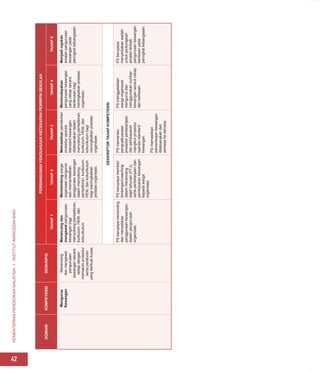 KEMENTERIAN
PENDIDIKAN
MALAYSIA
I
INSTITUT
AMINUDDIN
BAKI
42
DOMAIN
KOMPETENSI
DESKRIPSI
PEMBANGUNAN
PENGUASAAN
KECEKAPAN
PEMIMPIN
SEKOLAH
TAHAP
1
TAHAP
2
TAHAP
3
TAHAP
4
TAHAP
5
Mengurus
Kewangan
Merancang
dan
mengawal
pengurusan
kewangan
secara
cekap
dengan
mematuhi
prosedur
serta
peraturan
yang
berkuat
kuasa.
Merancang
dan
mengawal
pengurusan
kewangan
bagi
menyokong
pentadbiran,
kurikulum,
HEM,
dan
kokurikulum.
Membimbing
warga
organisasi
mengurus
dan
memanfaatkan
penggunaan
kewangan
dalam
menyokong
pentadbiran,
kurikulum,
HEM,
dan
kokurikulum
bagi
meningkatkan
prestasi
organisasi.
Memastikan
pematuhan
prosedur
operasi
standard
kewangan
dilaksanakan
dalam
menyokong
pentadbiran,
kurikulum,
HEM,
dan
kokurikulum
bagi
meningkatkan
prestasi
organisasi.
Membudayakan
pengurusan
kewangan
yang
cekap
secara
berterusan
bagi
meningkatkan
prestasi
organisasi.
Menjadi
rujukan
amalan
pengurusan
kewangan
pada
peringkat
kebangsaan.
DESKRIPTOR
TAHAP
KOMPETENSI
PS
berupaya
merancang
dan
menyelaras
penggunaan
kewangan
dalam
pengurusan
organisasi.
PS
berupaya
memberi
bimbingan/coaching
dalam
merancang
bajet
tahunan
(PTJ),
serta
perbelanjaan
dan
pembayaran
kewangan
kepada
warga
organisasi.
PS
memantau
penguatkuasaan
prosedur
perbelanjaan
dan
pembayaran
mengikut
prosedur
operasi
standard
kewangan.
PS
memastikan
pemeriksaan
kewangan
dilaksanakan
dari
semasa
ke
semasa.
PS
menggalakkan
warga
organisasi
mengurus
dan
menggunakan
sumber
kewangan
secara
cekap
dan
berkesan.
PS
berupaya
menyediakan
wadah
untuk
perkongsian
amalan
terbaik
pengurusan
kewangan
berkesan
pada
peringkat
kebangsaan.
 