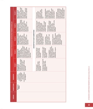 STANDARD
KOMPETENSI
PEMIMPIN
SEKOLAH
MALAYSIA
2.0
43
DOMAIN
KOMPETENSI
DESKRIPSI
PEMBANGUNAN
PENGUASAAN
KECEKAPAN
PEMIMPIN
SEKOLAH
TAHAP
1
TAHAP
2
TAHAP
3
TAHAP
4
TAHAP
5
Mengurus
Risiko
Keupayaan
mengenal
pasti,
membuat
jangkaan
dan
menganalisis
risiko
serta
merancang
tindakan
pencegahan.
Mengaplikasi
pengetahuan
pengurusan
risiko
dalam
membuat
perancangan
projek/program
dan
perancangan
strategik
organisasi.
Membimbing
dan
memudahcara
warga
organisasi
untuk
mengamalkan
pengurusan
risiko
dalam
sebarang
perancangan
projek/program
dan
perancangan
strategik
bagi
memastikan
keutuhan
tadbir
urus
organisasi.
Menggalakkan
amalan
membuat
penilaian
dan
mengawal
risiko
dalam
pengurusan
projek/program
dan
pengurusan
organisasi
bagi
memastikan
keutuhan
tadbir
urus
organisasi.
Membudayakan
amalan
membuat
penilaian
dan
mengawal
risiko
dalam
pengurusan
projek/program
dan
pengurusan
organisasi
bagi
memastikan
keutuhan
tadbir
urus
organisasi.
Meneroka
aspek
terkini
amalan
pengurusan
risiko
bagi
setiap
projek/program
dan
perancangan
strategik
bagi
memastikan
keutuhan
tadbir
urus
organisasi.
DESKRIPTOR
TAHAP
KOMPETENSI
PS
berupaya
menyediakan
pelan
pembangunan
risiko
organisasi.
PS
berupaya
mengambil
tindakan
awal
untuk
mengurangkan
risiko
bencana.
PS
memberi
taklimat
tentang
pengurusan
risiko
kepada
warga
organisasi.
PS
menyediakan
garis
panduan
pengurusan
risiko
kepada
warga
organisasi.
PS
mengadakan
dialog
profesional
dan
pemantauan
berterusan
bagi
mengurangkan
risiko
dalam
pelaksanaan
program.
PS
menyebarluaskan
kepentingan
membuat
penilaian
dan
mengawal
risiko
dalam
pengurusan
projek/program
kepada
warga
organisasi.
PS
membimbing
pengurusan
bencana
dan
kesan
akibat
bencana
seperti
“post
trauma”.
PS
memberi
ganjaran
kepada
warga
organisasi
yang
berjaya
mengurus
bencana
dan
mengurus
kesan
akibat
bencana
seperti
“post
trauma”
secara
berkesan.
PS
berupaya
menerap
amalan
pengurusan
risiko
yang
berkesan
secara
berterusan
sehingga
menjadi
amalan
dalam
melaksanakan
projek/
program
organisasi.
PS
berupaya
menyediakan
pelbagai
wadah
kepada
warga
organisasi
untuk
berkongsi
amalan
pengurusan
risiko
yang
berkesan.
PS
berupaya
mengenal
pasti
amalan
terkini
pengurusan
risiko
daripada
organisasi
luar.
PS
mengaplikasikan
tindakan
baharu
ke
dalam
amalan
pengurusan
risiko
sedia
ada
bagi
mengurangkan
risiko
dalam
pengurusan
projek/program.
PS
berkongsi
pengalaman
dengan
pihak
luar
berkenaan
amalan
pengurusan
risiko
terbaik
pada
peringkat
kebangsaan
dan
antarabangsa.
 