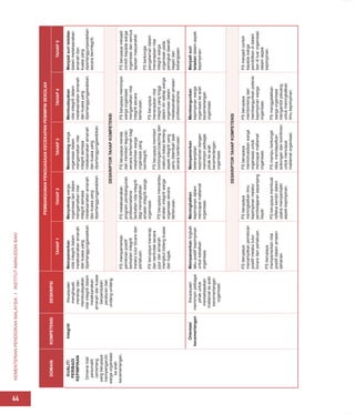 KEMENTERIAN
PENDIDIKAN
MALAYSIA
I
INSTITUT
AMINUDDIN
BAKI
44
DOMAIN
KOMPETENSI
DESKRIPSI
PEMBANGUNAN
PENGUASAAN
KECEKAPAN
PEMIMPIN
SEKOLAH
TAHAP
1
TAHAP
2
TAHAP
3
TAHAP
4
TAHAP
5
KUALITI
PERIBADI
KEPIMPINAN
Dimensi
trait
personaliti
cemerlang
yang
berupaya
mempengaruhi
warga
organisasi
ke
arah
kecemerlangan.
Integriti
Keupayaan
menghayati,
menerap
dan
membudayakan
nilai
integriti
dalam
melaksanakan
amanah
dan
kuasa
berpandukan
peraturan
dan
undang-undang.
Mempamerkan
nilai
integriti
dalam
melaksanakan
amanah
dan
kuasa
yang
dipertanggungjawabkan.
Menyokong
warga
organisasi
lain
dalam
mengamalkan
nilai
integriti
semasa
melaksanakan
amanah
dan
kuasa
yang
dipertanggungjawabkan.
Membimbing
warga
organisasi
dalam
mengamalkan
nilai
integriti
semasa
melaksanakan
amanah
dan
kuasa
yang
dipertanggungjawabkan.
Membudayakan
nilai
integriti
dalam
melaksanakan
amanah
dan
kuasa
yang
dipertanggungjawabkan.
Menjadi
suri
teladan
dalam
melaksanakan
amanah
dan
kuasa
yang
dipertanggunjawabkan
secara
berintegriti.
DESKRIPTOR
TAHAP
KOMPETENSI
PS
mempamerkan
pemikiran
positif
berkaitan
integriti
melalui
tutur
bicara
dan
perlakuan.
PS
berupaya
menerap
dan
bertindak
secara
jujur
dan
amanah
mengikut
bidang
kuasa
dan
tugas.
PS
melaksanakan
program
pembangunan
profesionalisme
berkaitan
nilai
integriti
bagi
meningkatkan
amalan
integriti
warga
organisasi.
PS
berupaya
memantau
amalan
integriti
warga
organisasi
secara
berterusan.
PS
berupaya
menilai
dan
memberi
teguran
secara
berhemah
bagi
melahirkan
warga
organisasi
yang
berintegriti.
PS
berupaya
memberi
bimbingan/coaching
dan
maklum
balas
tentang
aspek
integriti
yang
perlu
ditambah
baik
secara
berterusan.
PS
berupaya
memimpin
warga
organisasi
mengamalkan
nilai
integriti
secara
berterusan.
PS
berupaya
menerapkan
nilai
integriti
yang
tinggi
dalam
diri
setiap
warga
organisasi
dalam
melaksanakan
amalan
profesionalisme.
PS
berupaya
menjadi
contoh
kepada
warga
organisasi
dan
semua
lapisan
masyarakat.
PS
berkongsi
pengalaman
dalam
menerapkan
nilai
integriti
warga
organisasi
pada
peringkat
daerah,
negeri
dan
kebangsaan.
Orientasi
kecemerlangan
Keupayaan
memimpin
pelbagai
pihak
untuk
merealisasikan
matlamat
ke
arah
kecemerlangan
organisasi.
Mempamerkan
tingkah
laku
positif
kepimpinan
untuk
kebaikan
organisasi.
Meningkatkan
kepimpinan
dalam
mencapai
matlamat
organisasi.
Mempamerkan
keterampilan
kepimpinan
dengan
memimpin
pelbagai
pihak
ke
arah
kecemerlangan
organisasi.
Membangunkan
kepimpinan
warga
organisasi
ke
arah
kecemerlangan
organisasi.
Menjadi
suri
teladan
dalam
aspek
kepimpinan.
DESKRIPTOR
TAHAP
KOMPETENSI
PS
berupaya
menampilkan
pemikiran
positif
melalui
tutur
bicara
dan
perlakuan.
PS
berupaya
mempamerkan
nilai
positif
dalam
amalan
seharian.
.
PS
berupaya
meningkatkan
ilmu
kepimpinan
melalui
pembelajaran
sepanjang
hayat.
PS
berupaya
membuat
refleksi
kendiri
dalam
usaha
memperbaiki
aspek
kepimpinan.
PS
berupaya
memotivasikan
warga
organisasi
untuk
mencapai
matlamat
organisasi.
PS
mampu
berkongsi
idea,
mendapatkan
sokongan
dan
komitmen
untuk
mencapai
matlamat
organisasi.
PS
berupaya
membimbing
dan
membangunkan
potensi
kepimpinan
warga
organisasi.
PS
menggalakkan
warga
organisasi
mengambil
peluang
untuk
meningkatkan
ilmu
kepimpinan.
PS
menjadi
contoh
kepada
warga
pendidikan
di
dalam
dan
di
luar
organisasi
dalam
aspek
kepimpinan.
 