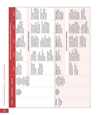 KEMENTERIAN
PENDIDIKAN
MALAYSIA
I
INSTITUT
AMINUDDIN
BAKI
46
DOMAIN
KOMPETENSI
DESKRIPSI
PEMBANGUNAN
PENGUASAAN
KECEKAPAN
PEMIMPIN
SEKOLAH
TAHAP
1
TAHAP
2
TAHAP
3
TAHAP
4
TAHAP
5
Kemahiran
Mengurus
Kendiri
dan
Sosial
Keupayaan
mengurus
emosi
yang
stabil
dan
memahami
individu
lain
serta
mempunyai
keyakinan
diri
yang
tinggi
untuk
melaksanakan
tugas
dengan
berkesan.
Mempamerkan
kemampuan
mengurus
emosi
kendiri
untuk
kebaikan
organisasi.
Menyokong
warga
organisasi
dalam
mengurus
emosi
mereka
untuk
kebaikan
organisasi.
Mempunyai
keyakinan
tinggi
dalam
membimbing
warga
organisasi
untuk
mengurus
emosi
kendiri
dengan
baik
dan
berkesan.
Berupaya
membudayakan
warga
organisasi
yang
mampu
mengurus
emosi
kendiri
dengan
baik
dan
berkesan.
Menjadi
suri
teladan
dalam
mengurus
emosi
kendiri
dan
individu
lain.
DESKRIPTOR
TAHAP
KOMPETENSI
PS
berupaya
mengenal
emosi
diri
sendiri
dan
memotivasikan
emosi
yang
negatif.
PS
berupaya
berkomunikasi
dengan
baik
bagi
mewujudkan
hubungan
harmonis.
PS
berupaya
mendorong
warga
organisasi
mengurus
emosi
secara
bijak.
PS
berupaya
mendorong
warga
organisasi
berkomunikasi
secara
berhemah
dan
berkesan.
PS
memberi
pujian/
ganjaran
kepada
warga
organisasi
yang
mempamerkan
emosi
yang
stabil.
PS
berupaya
memberi
pelbagai
alternatif
atau
cadangan
kepada
warga
organisasi
yang
mengalami
konflik
diri
dan
emosi
negatif.
PS
berupaya
mengadakan
dialog
profesional
dan
pemantauan
berterusan
untuk
memastikan
warga
organisasi
sentiasa
mempunyai
emosi
yang
stabil.
PS
berupaya
untuk
memimpin
warga
organisasi
untuk
mengamalkan
tingkah
laku
sosial
yang
berhemah
dan
harmoni
secara
berterusan.
PS
berupaya
memimpin
warga
organisasi
membina
dan
menjalin
interaksi
sosial
dengan
pelbagai
pihak
secara
positif
dan
berkesan.
PS
berupaya
menjadi
contoh
dalam
membina
dan
menjalin
interaksi
sosial
dengan
pelbagai
pihak
secara
positif
dan
berkesan.
PS
berupaya
menjadi
contoh
dalam
mengurus
konflik
dan
isu
secara
berhemah
dan
berkesan.
HUBUNGAN
Dimensi
membina
pemuafakatan
strategik.
Membina
Jaringan
dan
Jalinan
Keupayaan
membina,
melestari
dan
memanfaatkan
hubungan
dengan
pelbagai
pihak
untuk
pembangunan
organisasi.
Mewujudkan
jaringan
dan
jalinan
untuk
penambahbaikan
organisasi.
Membimbing
warga
organisasi
untuk
melaksanakan
jaringan
dan
jalinan.
Menggalakkan
warga
organisasi
untuk
melaksanakan
jaringan
dan
jalinan
secara
optimum.
Memperluaskan
pelaksanaan
jaringan
dan
jalinan
untuk
penambahbaikan
organisasi.
Menjadi
rujukan
untuk
melaksanakan
jaringan
dan
jalinan
pada
peringkat
kebangsaan
dan
antarabangsa.
DESKRIPTOR
TAHAP
KOMPETENSI
PS
berupaya
mengenal
pasti
peluang
kerjasama
dengan
pihak
luar.
PS
menjalin
hubungan
dengan
pihak
luar
berkenaan.
PS
bersama-sama
dengan
warga
organisasi
merancang
pelbagai
program
kerjasama
dengan
pihak
luar
dengan
mengambil
kira
adat
resam
dan
silang
budaya.
PS
menyebarluaskan
kepentingan
membina
jaringan
dan
kolaborasi
dengan
pihak
luar
dan
memanfaatkan
sarana
ibu
bapa
untuk
kemajuan
organisasi.
PS
memberi
galakan
dan
sokongan
kepada
warga
organisasi
dalam
membina
hubungan
dengan
pihak
luar.
PS
berusaha
untuk
memperluaskan
hubungan
dengan
pelbagai
pihak
luar
(organisasi
pendidikan
atau
bukan
pendidikan)
pada
peringkat
negeri
dan
kebangsaan.
PS
melibatkan
komuniti
setempat
untuk
merancang
pelbagai
strategi
bagi
mempergiatkan
jaringan
dan
jalinan.
PS
berkongsi
pengalaman
dengan
pihak
luar
berkenaan
amalan
terbaik
jaringan
dan
jalinan
pada
peringkat
kebangsaan
dan
antarabangsa.
PS
membimbing
organisasi
lain
dalam
membina
jaringan
dan
jalinan.
 