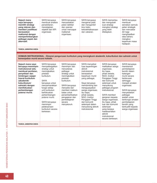 KEMENTERIAN
PENDIDIKAN
MALAYSIA
I
INSTITUT
AMINUDDIN
BAKI
48
Sejauh mana
saya berupaya
memilih strategi
yang relevan dan
memberi justifikasi
berasaskan
maklumat dengan
mempertimbangkan
pelbagai aspek dan
alternatif.
SAYA berupaya
membuat analisis
persekitaran,
menetapkan
objektif dan KPI
organisasi.
SAYA berupaya
menyediakan
pelan taktikal
dan operasi
untuk mencapai
matlamat
organisasi.
SAYA berupaya
mengenal pasti
dan mengambil
kira risiko,
kebolehlaksanaan
dan cabaran.
SAYA memantau
dan mengubah
suai strategi
mengikut strategi
yang telah
ditetapkan.
SAYA berupaya
membuat
semakan semula
pelan strategik
dan mencabar
diri bagi
menghasilkan
idea baharu
mengikut
keperluan masa
hadapan.
TANDA JAWAPAN ANDA
DOMAIN INSTRUKSIONAL - Dimensi pengurusan kurikulum yang merangkumi akademik, kokurikulum dan sahsiah untuk
kemenjadian murid secara holistik.
Sejauh mana saya
berupaya memimpin
instruksional iaitu
membuat penilaian,
penyeliaan dan
bimbingan sejajar
hasrat kurikulum
(akademik/
kokurikulum/
sahsiah) dengan
memfokuskan
perkembangan
potensi murid.
SAYA berupaya
mempelbagaikan
strategi untuk
meningkatkan
prestasi
kurikulum.
SAYA
berupaya untuk
menyemarakkan
fungsi setiap
unit kurikulum
berfokuskan
perkembangan
potensi murid.
SAYA berupaya
memimpin
pelaksanaan
kurikulum secara
berkesan.
SAYA berupaya
memimpin dan
menyelaras
pelbagai
strategi untuk
meningkatkan
prestasi
kurikulum.
SAYA berupaya
menyelia dan
memberi maklum
balas untuk
penambahbaikan
pengajaran dan
pembelajaran
secara
menyeluruh.
SAYA menyebar
luas kepentingan
aktiviti
instruksional
berasaskan
keperluan murid
yang pelbagai.
Saya berupaya
membimbing dan
mengupayakan
warga organisasi,
ibu bapa,
pihak swasta,
NGO, Institut
Pengajian Tinggi
dan komuniti
setempat dalam
menyokong aktiviti
instruksional.
SAYA berupaya
melibatkan warga
organisasi,
ibu bapa,
pihak swasta,
NGO, Institut
Pengajian Tinggi
dan komuniti
setempat untuk
menyokong
pelbagai program
instruksional.
SAYA memberi
ganjaran kepada
warga organisasi,
ibu bapa, pihak
luar dan komuniti
setempat
yang berjaya
melaksanakan
aktiviti
instruksional
secara berkesan.
SAYA berupaya
membentuk
pembelajaran
kendiri dalam
kalangan
murid secara
berterusan
sehingga
menjadi amalan
organisasi.
SAYA berupaya
menyediakan
pelbagai
wadah untuk
berkongsi amalan
pembelajaran
kendiri yang
berkualiti kepada
warga organisasi.
TANDA JAWAPAN ANDA
 