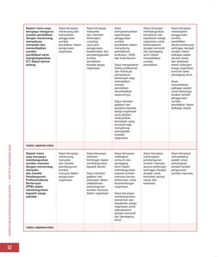 KEMENTERIAN
PENDIDIKAN
MALAYSIA
I
INSTITUT
AMINUDDIN
BAKI
52
Sejauh mana saya
berupaya mengurus
sumber pendidikan
dengan merancang,
menyelaras,
menyedia dan
memanfaatkan
sumber
pendidikan serta
mengintegrasikan
ICT dalam semua
bidang.
Saya berupaya
merancang dan
menyelaras
penggunaan
sumber
pendidikan dalam
pengurusan
organisasi.
Saya berupaya
menyedia
dan memberi
bimbingan/
coaching
cara-cara
penggunaan,
keselamatan dan
penyelenggaraan
sumber
pendidikan
kepada warga
organisasi.
Saya
menyebarluaskan
kepentingan
penggunaan
sumber
pendidikan dalam
menyokong
pentadbiran,
kurikulum, HEM,
dan kokurikulum.
Saya mengadakan
dialog profesional
dan membuat
pemantauan
berterusan bagi
memastikan
sumber
pendidikan
dimanfaatkan
sepenuhnya.
Saya memberi
galakan dan
ganjaran kepada
warga organisasi
yang berjaya
mewujudkan
ekosistem yang
kondusif bagi
menyokong
peningkatan
prestasi
organisasi.
Saya berupaya
membangunkan
kemahiran dan
kepakaran warga
organisasi untuk
berkerjasama
dengan komuniti
dan pemegang
taruh dalam
menyediakan
sumber
pendidikan.
Saya berupaya
menerapkan
penggunaan
sumber
pendidikan
secara berterusan
sehingga menjadi
amalan dalam
pelbagai aspek
secara cekap
dan berkesan
dalam kalangan
warga organisasi,
komuniti serta
pemegang taruh.
Saya
menyediakan
pelbagai wadah
untuk berkongsi
amalan terbaik
penggunaan
sumber
pendidikan dalam
pelbagai aspek.
TANDA JAWAPAN ANDA
Sejauh mana
saya berupaya
membangunkan
sumber manusia
dengan merancang,
menyelia
dan menilai
Pembangunan
Profesionalisme
Berterusan
(PPB) dalam
membangunkan
kapasiti warga
sekolah.
Saya berupaya
merancang,
menyelia
dan menilai
pembangunan
sumber
manusia dalam
pengurusan
organisasi.
Saya berupaya
memberi
bimbingan dalam
membangunkan
kapasiti kendiri.
Saya memberi
galakan dan
sokongan dalam
pelaksanaan
pembangunan
sumber manusia
dalam organisasi.
Saya berupaya
melibatkan
komuniti dan
pemegang
taruh dalam
membangunkan
kapasiti sumber
manusia secara
berterusan untuk
kecemerlangan
organisasi.
Saya berupaya
membangunkan
kemahiran dan
kepakaran warga
organisasi untuk
bekerjasama
dengan komuniti
dan pemegang
taruh.
Saya berupaya
menerapkan
pembangunan
sumber manusia
secara berterusan
sehingga menjadi
amalan untuk
bertindak secara
cekap dan
berkesan.
.
Saya berupaya
menyediakan
wadah untuk
perkongsian
amalan terbaik
pengurusan
sumber manusia.
TANDA JAWAPAN ANDA
 