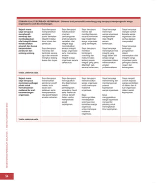 KEMENTERIAN
PENDIDIKAN
MALAYSIA
I
INSTITUT
AMINUDDIN
BAKI
54
DOMAIN KUALITI PERIBADI KEPIMPINAN - Dimensi trait personaliti cemerlang yang berupaya mempengaruhi warga
organisasi ke arah kecemerlangan.
Sejauh mana
saya berupaya
menghayati,
menerap dan
membudayakan
nilai integriti dalam
melaksanakan
amanah dan kuasa
berpandukan
peraturan dan
undang-undang.
Saya berupaya
mempamerkan
pemikiran
positif berkaitan
integriti melalui
tutur bicara dan
perlakuan.
Saya berupaya
menerap dan
bertindak secara
jujur dan amanah
mengikut bidang
kuasa dan tugas.
Saya berupaya
melaksanakan
program
pembangunan
profesionalisme
berkaitan nilai
integriti bagi
meningkatkan
amalan integriti
warga organisasi
serta memantau
amalan
integriti warga
organisasi secara
berterusan.
Saya berupaya
menilai dan
memberi teguran
secara berhemah
bagi melahirkan
warga organisasi
yang berintegriti.
Saya berupaya
memberi
bimbingan/
coaching dan
maklum balas
tentang aspek
integriti yang perlu
ditambah baik
secara berterusan.
Saya berupaya
memimpin
warga organisasi
mengamalkan
nilai integriti
secara
berterusan.
Saya berupaya
menerapkan nilai
integriti yang
tinggi dalam diri
setiap warga
organisasi dalam
melaksanakan
amalan
profesionalisme.
Saya berupaya
menjadi contoh
kepada warga
organisasi dan
semua lapisan
masyarakat.
Saya berupaya
berkongsi
pengalaman
dalam
menerapkan nilai
integriti warga
organisasi pada
peringkat daerah,
negeri dan
kebangsaan.
TANDA JAWAPAN ANDA
Sejauh mana
saya berupaya
memimpin pelbagai
pihak untuk
merealisasikan
matlamat ke arah
kecemerlangan
organisasi.
Saya berupaya
menampilkan
pemikiran positif
melalui tutur
bicara dan
pelakuan serta
mempamerkan
nilai positif dalam
amalan seharian.
.
Saya berupaya
meningkatkan
ilmu kepimpinan
melalui
pembelajaran
sepanjang hayat
serta membuat
refleksi kendiri
dalam usaha
memperbaiki
aspek
kepimpinan.
Saya berupaya
memotivasikan
warga organisasi
untuk mencapai
matlamat
organisasi.
Saya
berkongsi idea,
mendapatkan
sokongan dan
komitmen warga
organisasi
untuk mencapai
matlamat
organisasi.
Saya berupaya
membimbing dan
membangunkan
potensi
kepimpinan
warga organisasi.
Saya
menggalakkan
warga organisasi
mengambil
peluang untuk
meningkatkan
ilmu kepimpinan.
Saya menjadi
contoh kepada
warga pendidikan
di dalam dan di
luar organisasi
dalam aspek
kepimpinan.
TANDA JAWAPAN ANDA
 