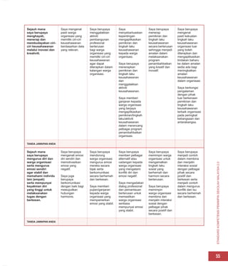 STANDARD
KOMPETENSI
PEMIMPIN
SEKOLAH
MALAYSIA
2.0
55
Sejauh mana
saya berupaya
menghayati,
menerap dan
membudayakan ciri-
ciri keusahawanan
melalui inovasi dan
kreativiti.
Saya mengenal
pasti warga
organisasi yang
memiliki ciri-ciri
keusahawanan
berdasarkan data
yang relevan.
Saya berupaya
menggalakkan
aktiviti
pembangunan
profesional
berterusan
bagi warga
organisasi yang
memiliki ciri-ciri
keusahawanan
agar dapat
diterapkan dalam
kalangan warga
organisasi.
Saya
menyebarluaskan
kepentingan
mengaplikasikan
pemikiran dan
tingkah laku
keusahawanan
kepada warga
organisasi.
Saya berupaya
menerapkan
pemikiran dan
tingkah laku
keusahawanan
dan
menggalakkan
aktiviti
keusahawanan.
Saya memberi
ganjaran kepada
warga organisasi
yang berjaya
mengaplikasikan
pemikiran/tingkah
laku/aktiviti
keusahawanan
dalam merancang
pelbagai program
penambahbaikan
organisasi.
Saya berupaya
menerap
pemikiran dan
tingkah laku
keusahawanan
secara berterusan
sehingga menjadi
amalan dalam
melaksanakan
program
penambahbaikan
yang kreatif dan
inovatif.
Saya berupaya
mengenal
pasti kekuatan
tingkah laku
keusahawanan
organisasi luar
yang boleh
diterapkan dan
mengaplikasikan
tindakan baharu
ke dalam amalan
sedia ada bagi
meningkatkan
amalan
keusahawanan
dalam organisasi.
Saya berkongsi
pengalaman
dengan pihak
luar berkenaan
pemikiran dan
tingkah laku
keusahawanan
terbaik organisasi
pada peringkat
kebangsaan dan
antarabangsa.
TANDA JAWAPAN ANDA
Sejauh mana
saya berupaya
mengurus diri dan
warga organisasi
serta mengurus
emosi sendiri
agar stabil dan
memahami individu
lain (empati)
serta mempunyai
keyakinan diri
yang tinggi untuk
melaksanakan
tugas dengan
berkesan.
Saya berupaya
mengenali emosi
diri sendiri dan
memotivasikan
emosi yang
negatif.
Saya juga
berupaya
berkomunikasi
dengan baik bagi
mewujudkan
hubungan
harmonis.
Saya berupaya
mendorong
warga organisasi
mengurus emosi
mereka secara
bijak serta
berkomunikasi
secara berhemah
dan berkesan.
Saya memberi
pujian/ganjaran
kepada warga
organisasi yang
mempamerkan
emosi yang stabil.
Saya berupaya
memberi pelbagai
alternatif atau
cadangan kepada
warga organisasi
yang mengalami
konflik diri dan
emosi negatif.
Saya mengadakan
dialog profesional
dan pemantauan
berterusan untuk
memastikan
warga organisasi
sentiasa
mempunyai emosi
yang stabil.
Saya berupaya
memimpin warga
organisasi untuk
mengamalkan
tingkah laku
sosial yang
berhemah dan
harmoni secara
berterusan.
Saya berupaya
memimpin
warga organisasi
membina dan
menjalin interaksi
sosial dengan
pelbagai pihak
secara positif dan
berkesan.
Saya berupaya
menjadi contoh
dalam membina
dan menjalin
interaksi sosial
dengan pelbagai
pihak secara
positif dan
berkesan serta
menjadi contoh
dalam mengurus
konflik dan isu
secara berhemah
dan berkesan.
TANDA JAWAPAN ANDA
 