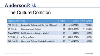 Governance | Risk Management | Assurance © 2016 AndersonRisk
The Culture Coalition
Organisation Title Pages Culture Risk Culture
FRC (2016) Corporate Culture and the role of boards 62 435 (702%) 7 (11%)
IIA (2016) Organisational Culture 27 366 (1,355%) 31 (115%)
CIMA (2016) Rethinking the Business Model 38 5 (13%) 0 (0%)
CIPD (2016) A Duty to Care 38 381 (1,002%) 0 (0%)
CVF (2016) Governing Culture, Risk & Opportunity 30 130 (433%) 0 (0%)
 