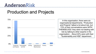 Governance | Risk Management | Assurance © 2016 AndersonRisk
0%
25%
50%
75%
Production
and Projects
Sustainability
and HSE
Drilling Exploration &
New Business
Finance Other
Production and Projects
In this organisation, there were six
organisational departments. “Production
and Projects” talked a lot about risk, but
73% of their conversations were WITH
THEMSELVES: they were not dealing with
risk by talking to other experts in the
organisation… About 22% were with their
“Sustainability and HSE” department.
 