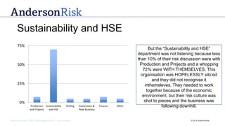 Governance | Risk Management | Assurance © 2016 AndersonRisk
Sustainability and HSE
But the “Sustainability and HSE”
department was not listening because less
than 10% of their risk discussion were with
Production and Projects and a whopping
72% were WITH THEMSELVES. This
organisation was HOPELESSLY silo’ed
and they did not recognise it
inthemsleves. They needed to work
together because of the economic
environment, but their risk culture was
shot to pieces and the business was
following downhill.
0%
25%
50%
75%
Production
and Projects
Sustainability
and HSE
Drilling Exploration &
New Business
Finance Other
 
