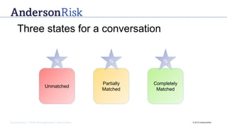 Governance | Risk Management | Assurance © 2016 AndersonRisk
Unmatched
Partially
Matched
Completely
Matched
% % %
Three states for a conversation
 