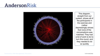 Governance | Risk Management | Assurance © 2016 AndersonRisk
This diagram,
straight from our
system, shows all of
the participants in
the exercise and
(rather
depressingly) shows
that none of the
conversations was
matched. They had
a lot of work to do to
turn this round, and
they needed to do
so quickly
 