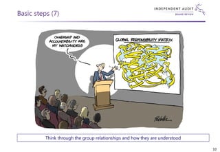 Basic steps (7)
Think through the group relationships and how they are understood
10
 