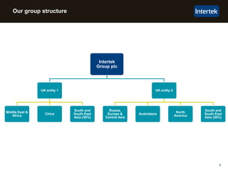 5
Our group structure
Intertek
Group plc
UK entity 1
Middle East &
Africa
China
South and
South East
Asia (50%)
UK entity 2
Russia,
Europe &
Central Asia
Australasia
North
America
South and
South East
Asia (50%)
 