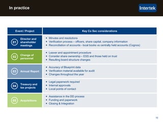 10
In practice
Event / Project
 Legal paperwork required
 Internal approvals
 Local points of contact
Key Co Sec considerations
Director and
shareholder
meetings
01
 Assistance in the DD process
 Funding and paperwork
 Closing & Integration
Change of
personnel
02
 Accuracy of Blueprint data
 Verification material available for audit
 Changes throughout the year
Annual Report03
 Leaver and appointment procedure
 Consider share ownership – ESS and those held on trust
 Resulting board structure changes
Treasury and
tax projects
04
 Minutes and resolutions
 Verification process – officers, share capital, company information
 Reconciliation of accounts - local books vs centrally held accounts (Cognos)
Acquisitions05
 
