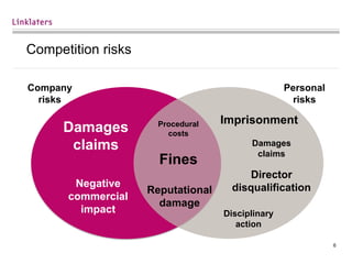 6
Competition risks
Fines
Damages
claims Damages
claims
Imprisonment
Negative
commercial
impact Disciplinary
action
Procedural
costs
Reputational
damage
Company
risks
Personal
risks
Director
disqualification
 