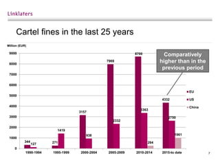 7
Cartel fines in the last 25 years
344 271
3157
7969
8700
4332
127
1419
938
2332
3363
2750
264
1061
0
1000
2000
3000
4000
5000
6000
7000
8000
9000
1990-1994 1995-1999 2000-2004 2005-2009 2010-2014 2015-to date
EU
US
China
Million (EUR)
Comparatively
higher than in the
previous period
 