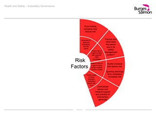 Health and Safety – Subsidiary Governance
Pure holding
company may
reduce risk
Factual and
what does
the parent
say in its
safety
management
system?
Audits increase
and reduce risk.
Ignoring warnings
from subsidiary
increases risk
Centralised
advice and
medical support
and practice of
intervention
generally
Parent ought
to have
foreseen
subsidiary
would rely
on it
Risk
Factors
Business of
parent &
subsidiary
are the
same
Parent has or
ought to have
had superior
H&S
knowledge
Parent knew or
ought to have
known system
of work unsafe
 