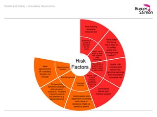 Health and Safety – Subsidiary Governance
Mere
appointment
of subsidiary
director not
enough
Appointment of
directors
Co-operation
between subsidiary
without parent
control ok. Problem
if parent controls
key element e.g.
delivery/finance
Sharing resources
Avoid assets and
paperwork asserting
work done or
decisions made on
behalf of parent
Corporate
branding
Pure holding
company
reduces risk
What does
the Group
say it does in
its safety
policy and
management
system?
Audits both
increase and
reduce risk.
Ignoring warnings
from subsidiary
increases risk
Centralised
advice and
medical support
Parent ought
to have
foreseen
subsidiary
would rely
on it
Risk
Factors
Business of
parent &
subsidiary
are the
same
Parent has or
ought to have
had superior
H&S
knowledge
Parent knew or
ought to have
known system
of work unsafe
 