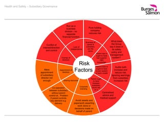 Health and Safety – Subsidiary Governance
Mere
appointment
of subsidiary
director not
enough
Appointment of
directors
Co-operation
between subsidiary
without parent
control ok. Problem
if parent controls
key element e.g.
delivery
Sharing resources
Avoid assets and
paperwork asserting
work done or
decisions made on
behalf of parent
Corporate
branding
Conflict of
interest/direction
and control
Pure holding
company
reduces risk
What does
the Group
say it does in
its safety
policy and
management
system?
Audits both
increase and
reduce risk.
Ignoring warnings
from subsidiary
increases risk
Centralised
advice and
medical support
Run as a
business
division - no
separate
financial function
Parent ought
to have
foreseen
subsidiary
would rely
on it
Risk
Factors
Business of
parent &
subsidiary
are the
same
Parent has or
ought to have
had superior
H&S
knowledge
Parent knew or
ought to have
known system
of work unsafe
Lack of
independence
Overlap of
directors
 