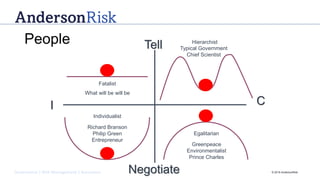 Governance | Risk Management | Assurance © 2016 AndersonRisk
Fatalist
Individualist
Egalitarian
Hierarchist
Richard Branson
Philip Green
Entrepreneur
Greenpeace
Environmentalist
Prince Charles
Typical Government
Chief Scientist
What will be will be
I C
Tell
Negotiate
People
 