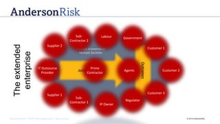 Governance | Risk Management | Assurance © 2016 AndersonRisk
Joint Endeavour
Outcomes
Customer 1
Customer 2
Customer 3
IP Owner
Regulator
Sub-
Contractor 1
IT Outsource
Provider
Government
Supplier 1
Supplier 2
Agents
Prime
Contractor
Multiple Economies in
Multiple Societies
Theextended
enterprise
Sub-
Contractor 2
Labour
 