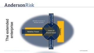 Governance | Risk Management | Assurance © 2016 AndersonRisk
Joint Endeavour
Outcomes
Extent of
Shared Values
Allocationof
Incentives
Relative Power
Regulatory
Influence
Theextended
enterprise
Multiple Economies in
Multiple Societies
 